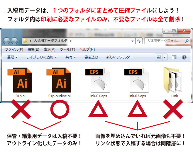入稿用データは１つのフォルダにまとめて圧縮ファイルにしよう